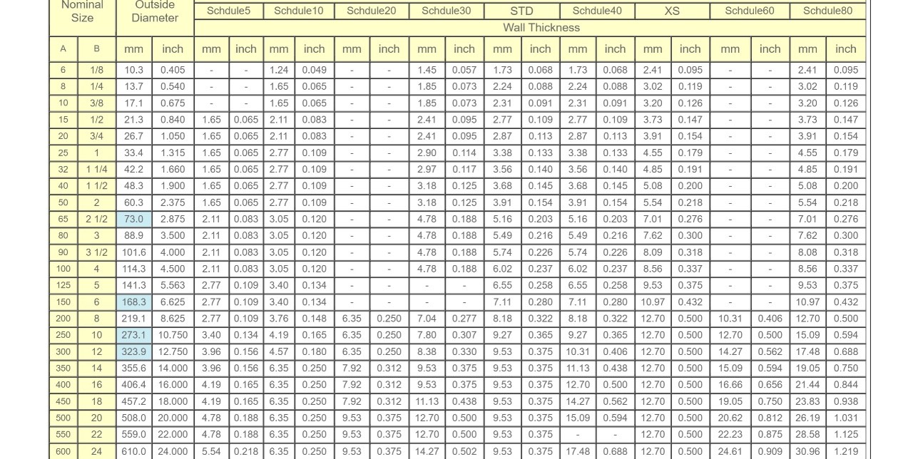 QUY CÁCH THAM KHẢO THÉP ỐNG ĐÚC CHỊU MÀI MÒN