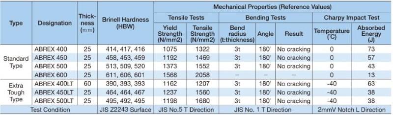 Đặc tính cơ lý thép tấm ABREX400